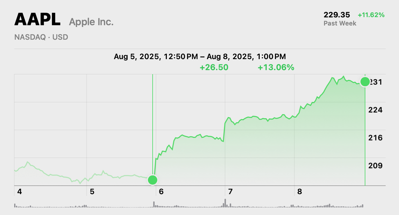 Screenshot of AAPL stock price showing an increase from August 5–8.